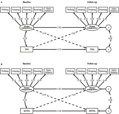 Motor Competence and Physical Activity in Early Childhood: Stability and Relationship